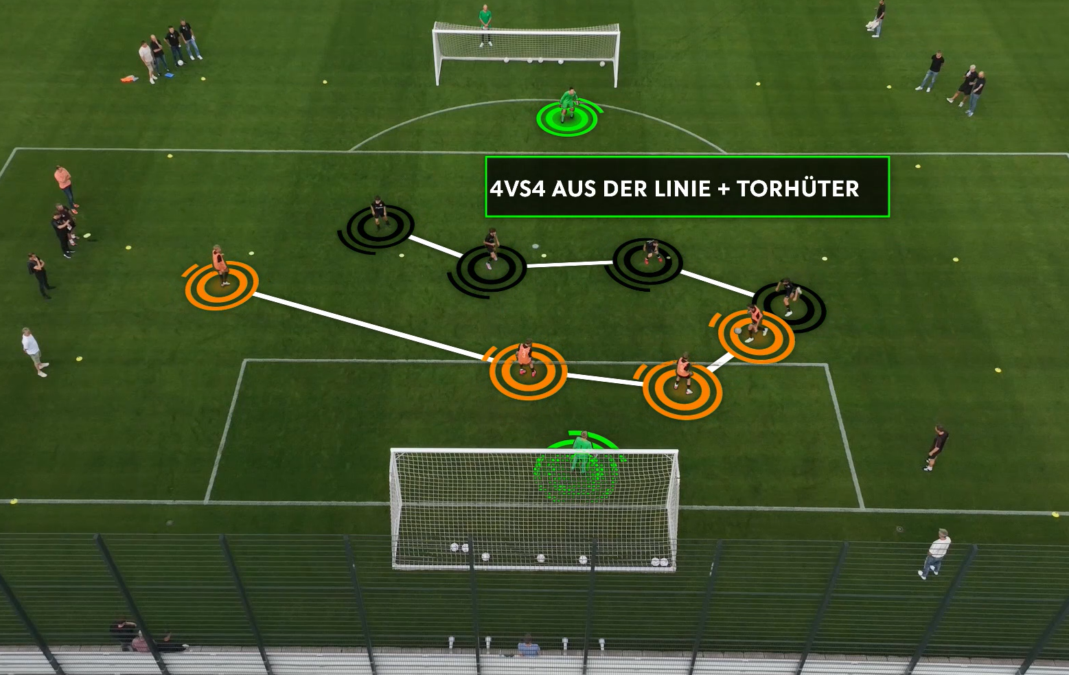 Trainingsphilosophie Deutschland - 4 vs. 4 plus Torhüter*in aus der Linie verteidigen