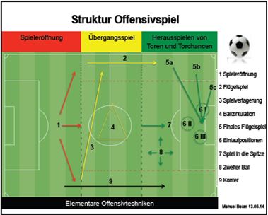 StrukturOffensivspiel