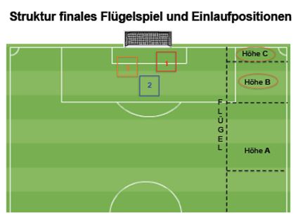 StrukturfinalesFlgelspiel