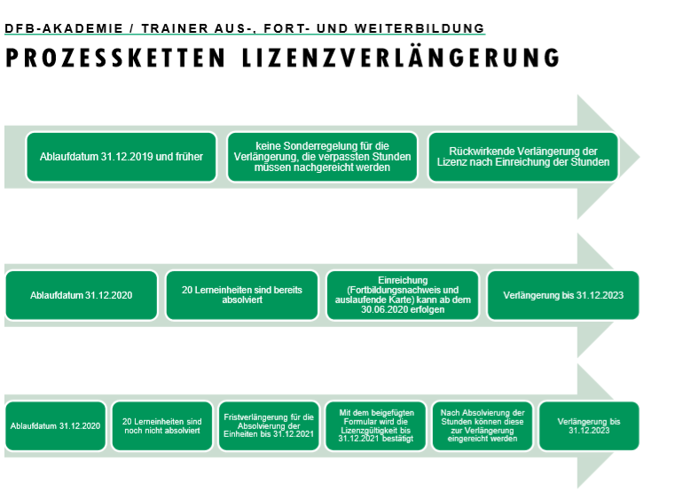 Trainerlizenzen: Infos zur Verlängerung